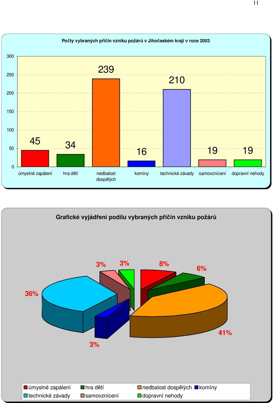 samovznícení dopravní nehody Grafické vyjádření podílu vybraných příčin vzniku požárů 3% 3% 8% 6%