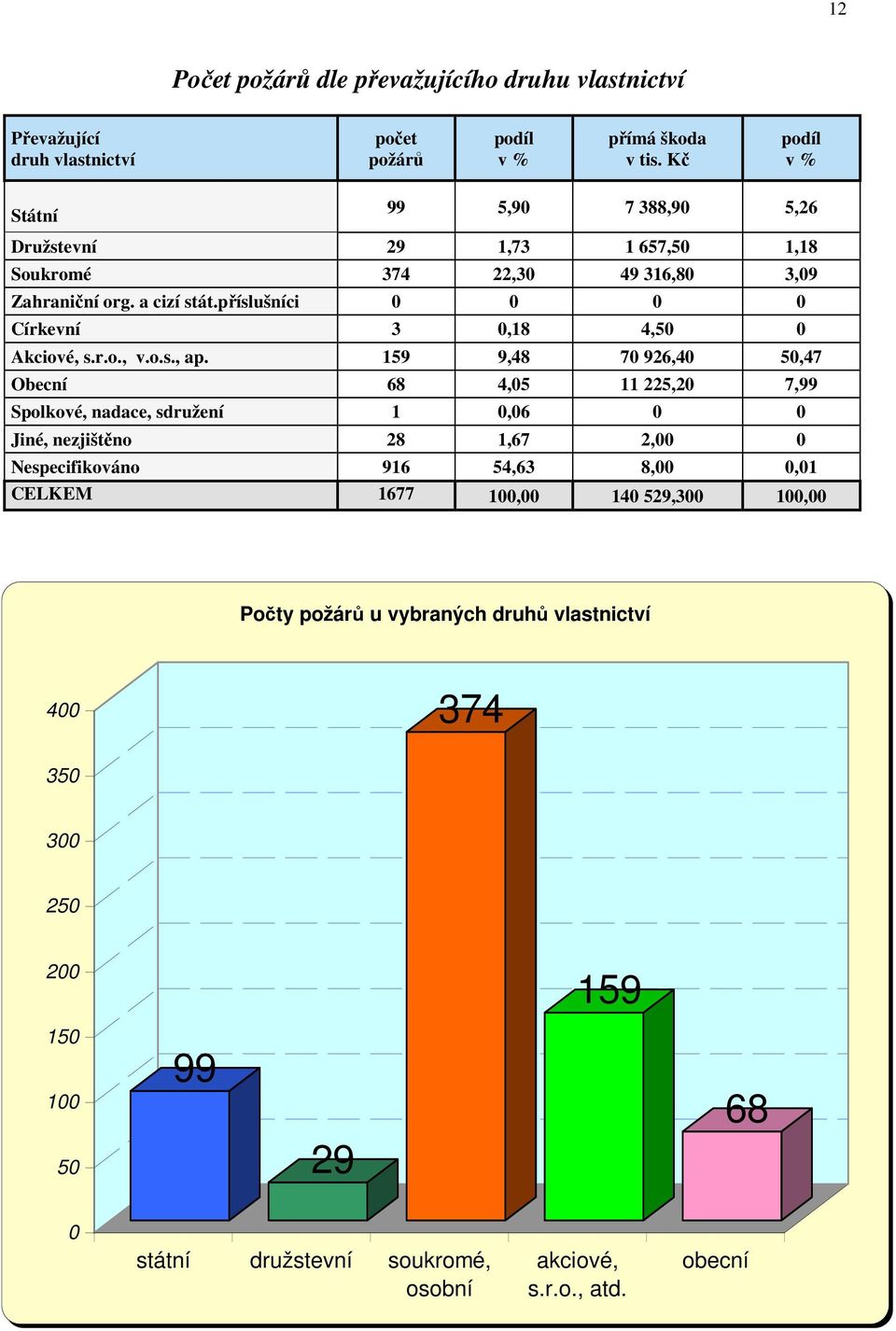 příslušníci 0 0 0 0 Církevní 3 0,18 4,50 0 Akciové, s.r.o., v.o.s., ap.