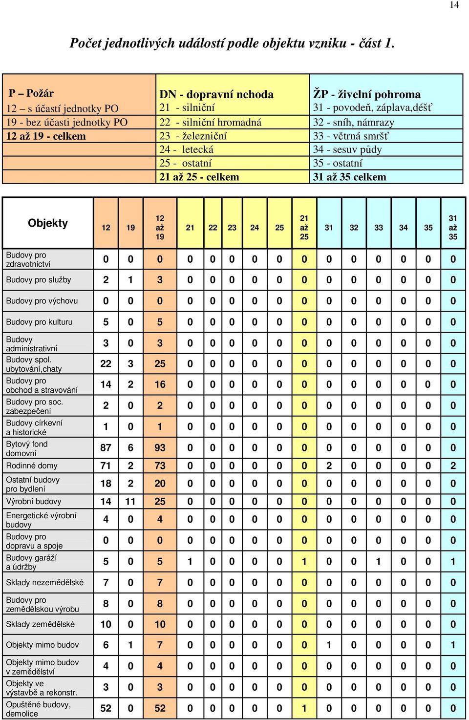 23 - železniční 33 - větrná smršť 24 - letecká 34 - sesuv půdy 25 - ostatní 35 - ostatní 21 25 - celkem 31 35 celkem Objekty 12 19 12 19 21 22 23 24 25 21 25 31 32 33 34 35 31 35 Budovy pro