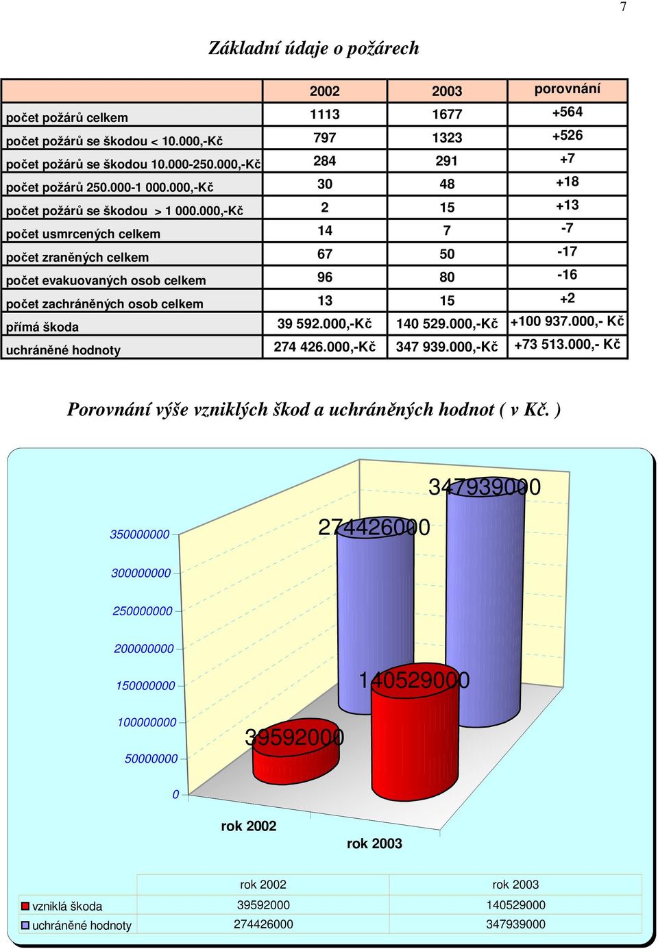 000,-Kč 2 15 +13 počet usmrcených celkem 14 7-7 počet zraněných celkem 67 50-17 počet evakuovaných osob celkem 96 80-16 počet zachráněných osob celkem 13 15 +2 přímá škoda 39 592.000,-Kč 140 529.