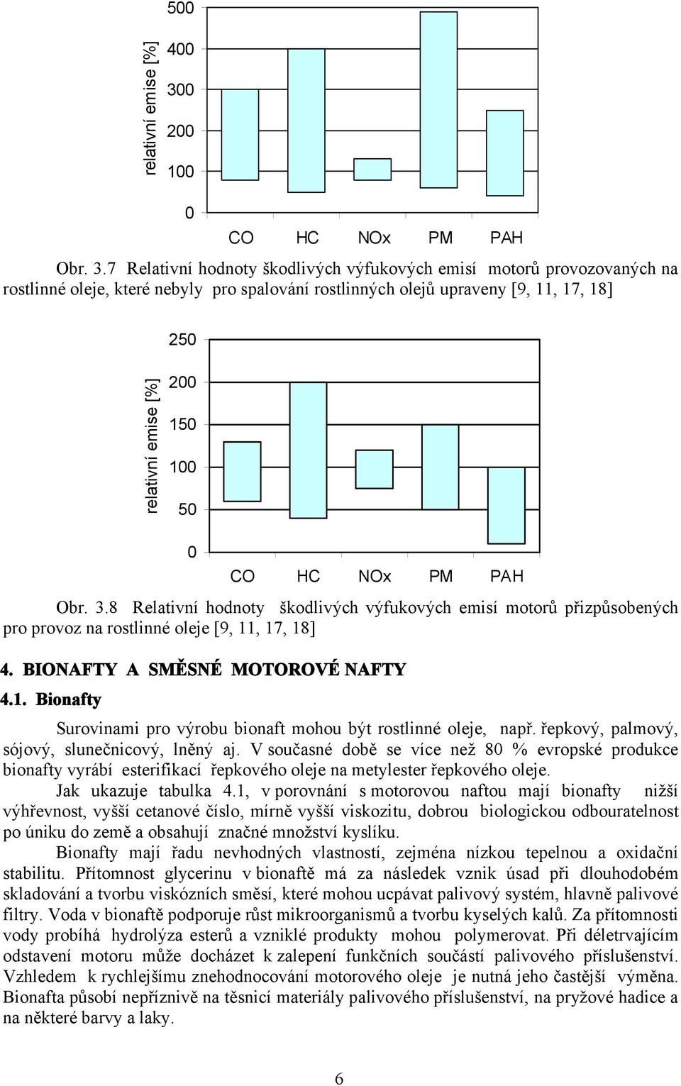 7 Relativní hodnoty škodlivých výfukových emisí motorů provozovaných na rostlinné oleje, které nebyly pro spalování rostlinných olejů upraveny [9, 11, 17, 18] 250 relativní emise [%] 200 150 100 50 0