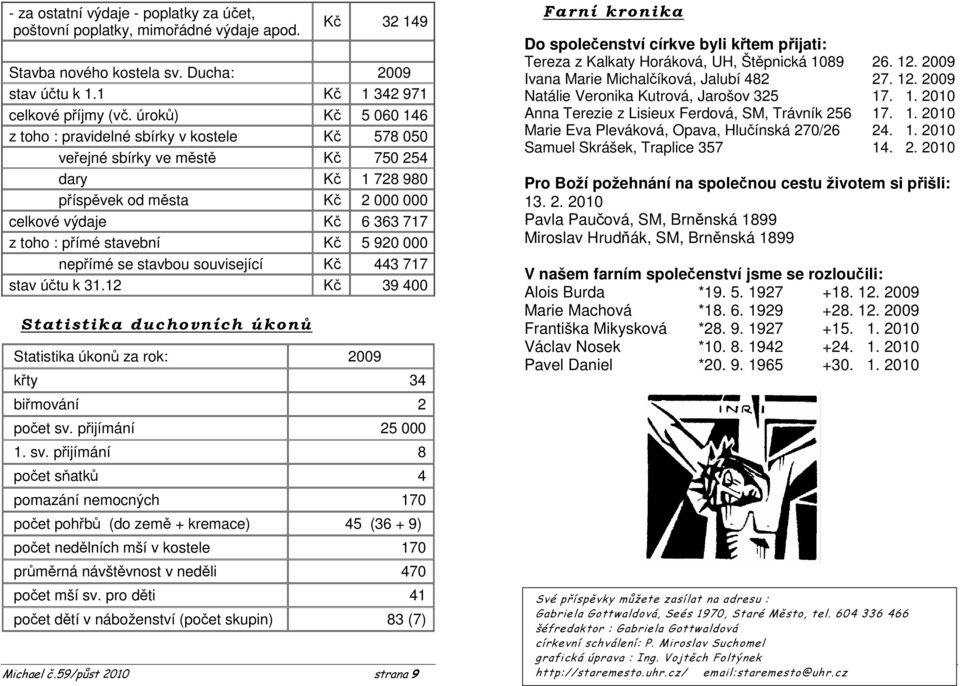 stavební Kč 5 920 000 nepřímé se stavbou související Kč 443 717 stav účtu k 31.12 Kč 39 400 Statistika duchovních úkonů Statistika úkonů za rok: 2009 křty 34 biřmování 2 počet sv. přijímání 25 000 1.