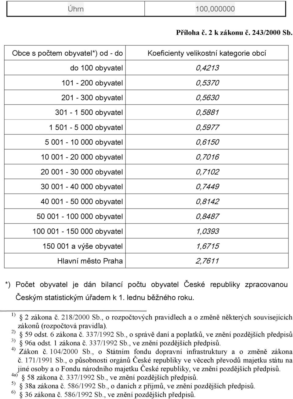 001-10 000 obyvatel 0,6150 10 001-20 000 obyvatel 0,7016 20 001-30 000 obyvatel 0,7102 30 001-40 000 obyvatel 0,7449 40 001-50 000 obyvatel 0,8142 50 001-100 000 obyvatel 0,8487 100 001-150 000