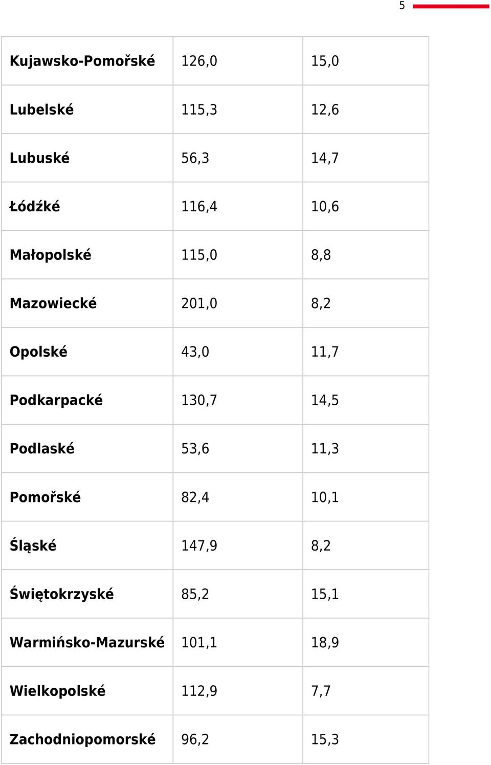 4,5 Podlaské 53,6,3 Pomořské 82,4 0, Śląské 47,9 8,2 Świętokrzyské 85,2 5,