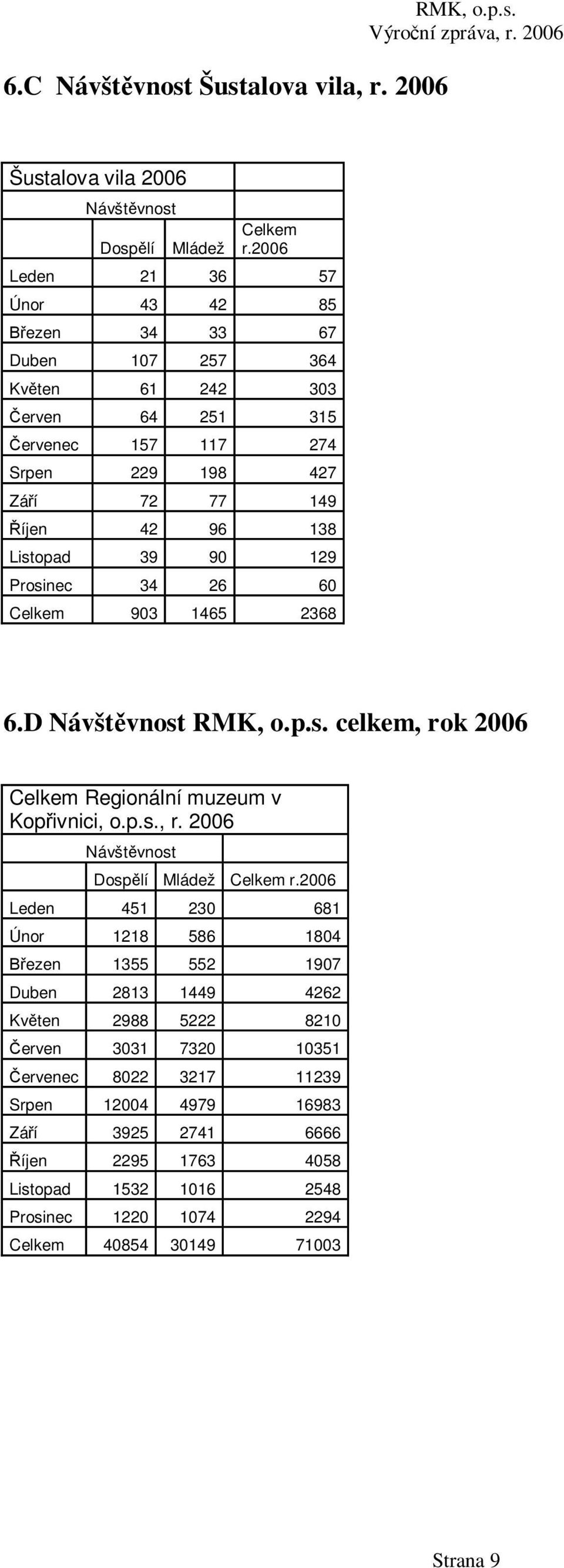 Prosinec 34 26 60 Celkem 903 1465 2368 6.D Návšt vnost RMK, o.p.s. celkem, rok 2006 Celkem Regionální muzeum v Kop ivnici, o.p.s., r. 2006 Návšt vnost Dosp lí Mládež Celkem r.