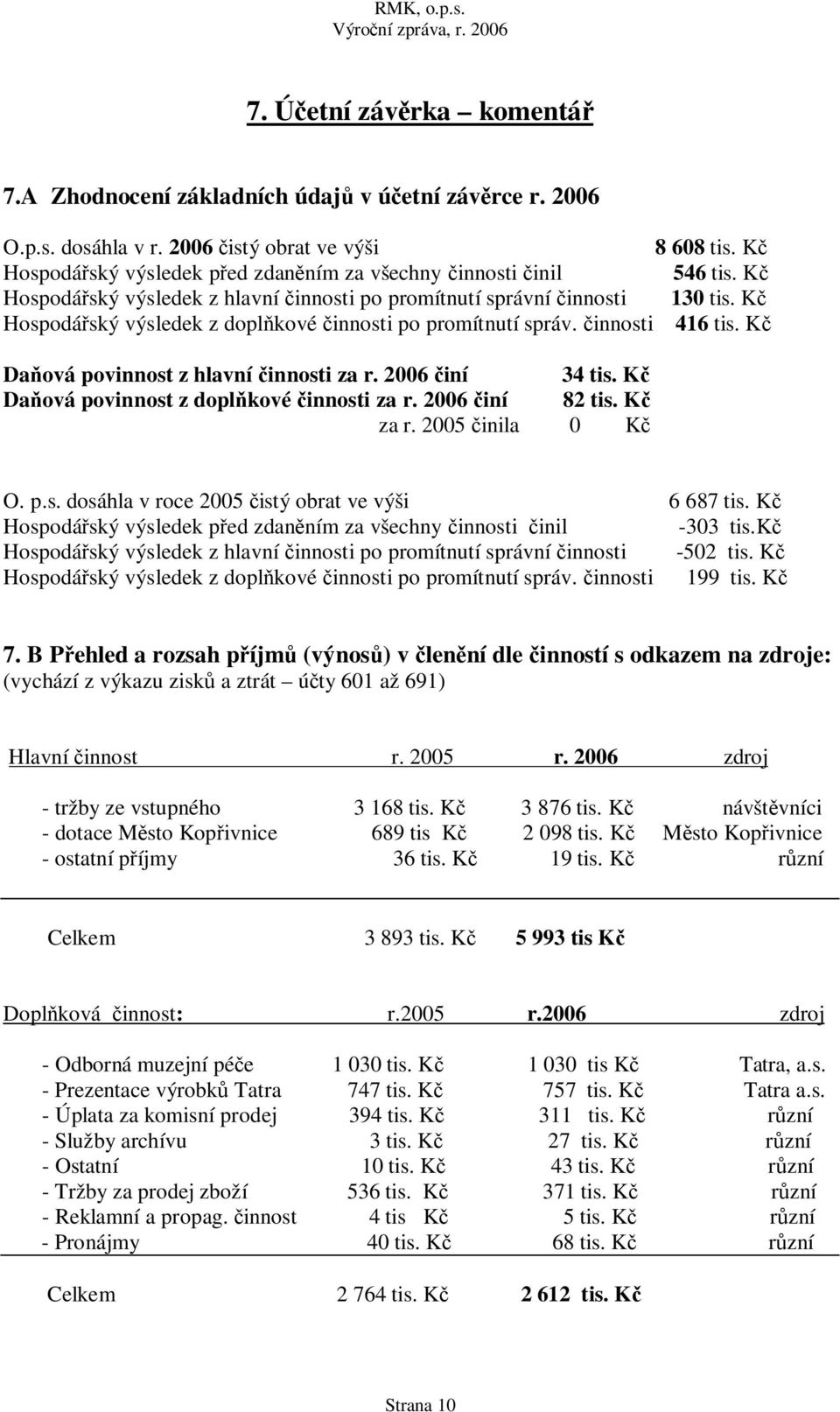 K Hospodá ský výsledek z dopl kové innosti po promítnutí správ. innosti 416 tis. K Da ová povinnost z hlavní innosti za r. 2006 iní 34 tis. K Da ová povinnost z dopl kové innosti za r.