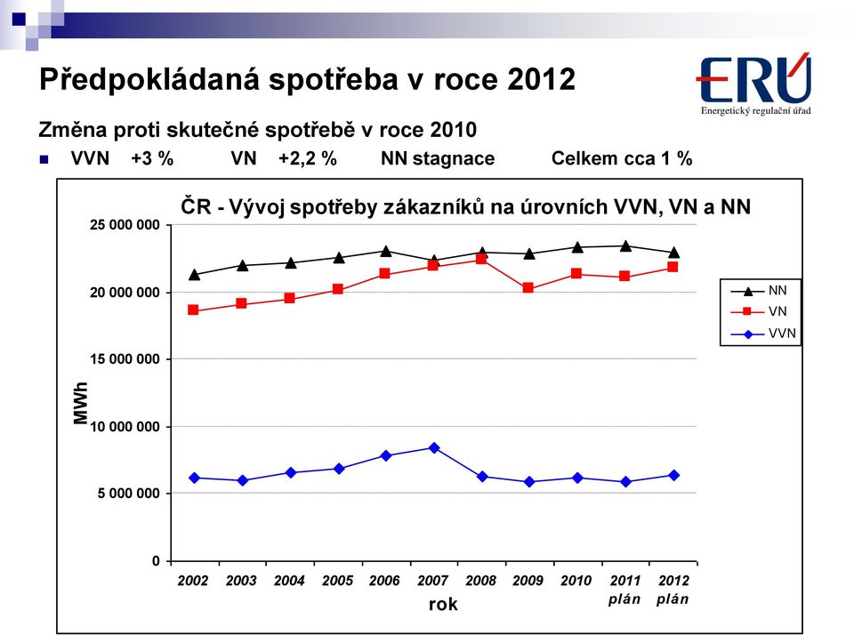 spotřeby zákazníků na úrovních VVN, VN a NN 20 000 000 15 000 000 NN VN VVN 10