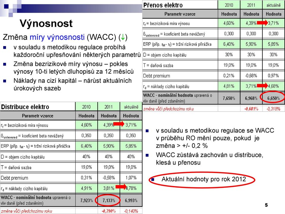 na cizí kapitál nárůst aktuálních úrokových sazeb v souladu s metodikou regulace se WACC v průběhu RO mění