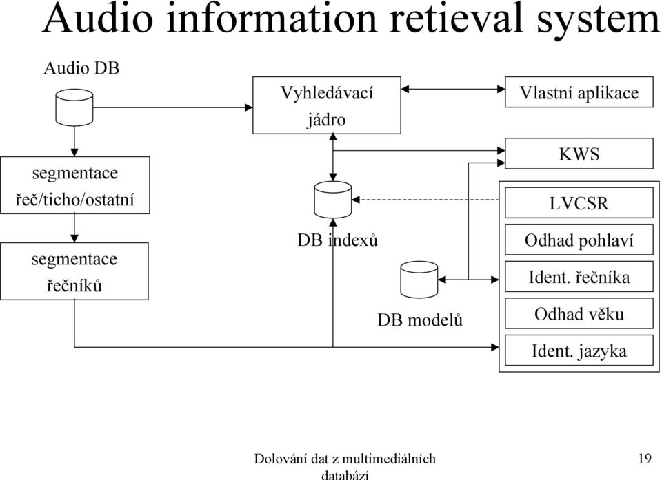 indexů DB modelů Vlastní aplikace KWS LVCSR Odhad pohlaví