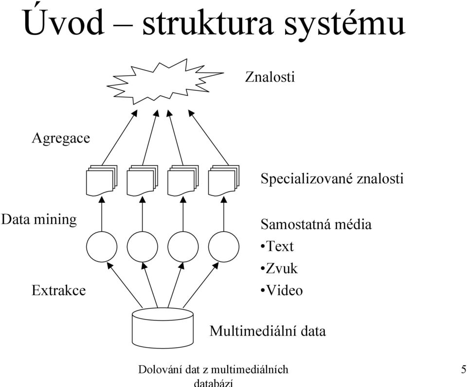 Extrakce Samostatná média Text Zvuk Video