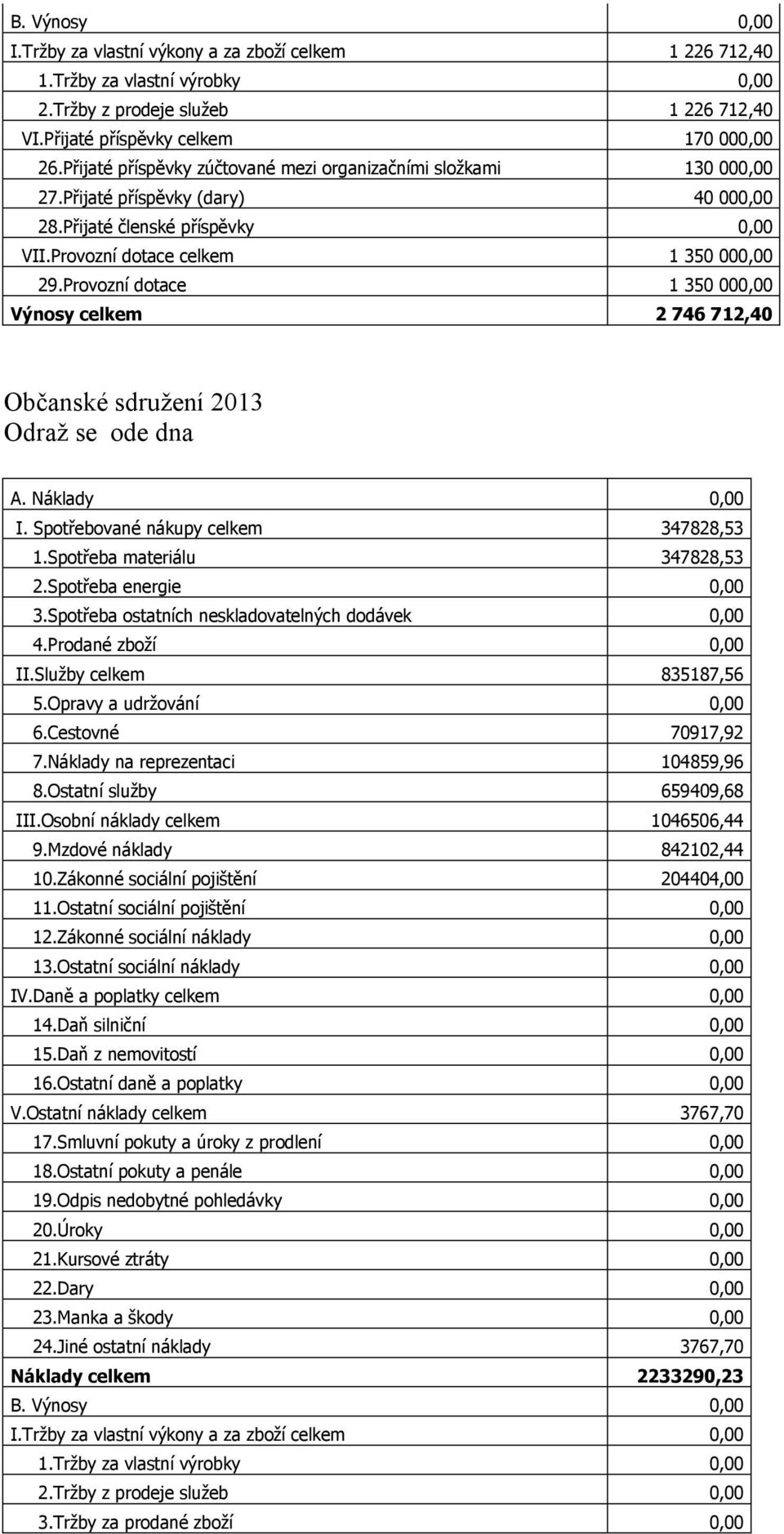 Provozní dotace 1 350 000,00 Výnosy celkem 2 746 712,40 Občanské sdružení 2013 Odraž se ode dna A. Náklady 0,00 I. Spotřebované nákupy celkem 347828,53 1.Spotřeba materiálu 347828,53 2.