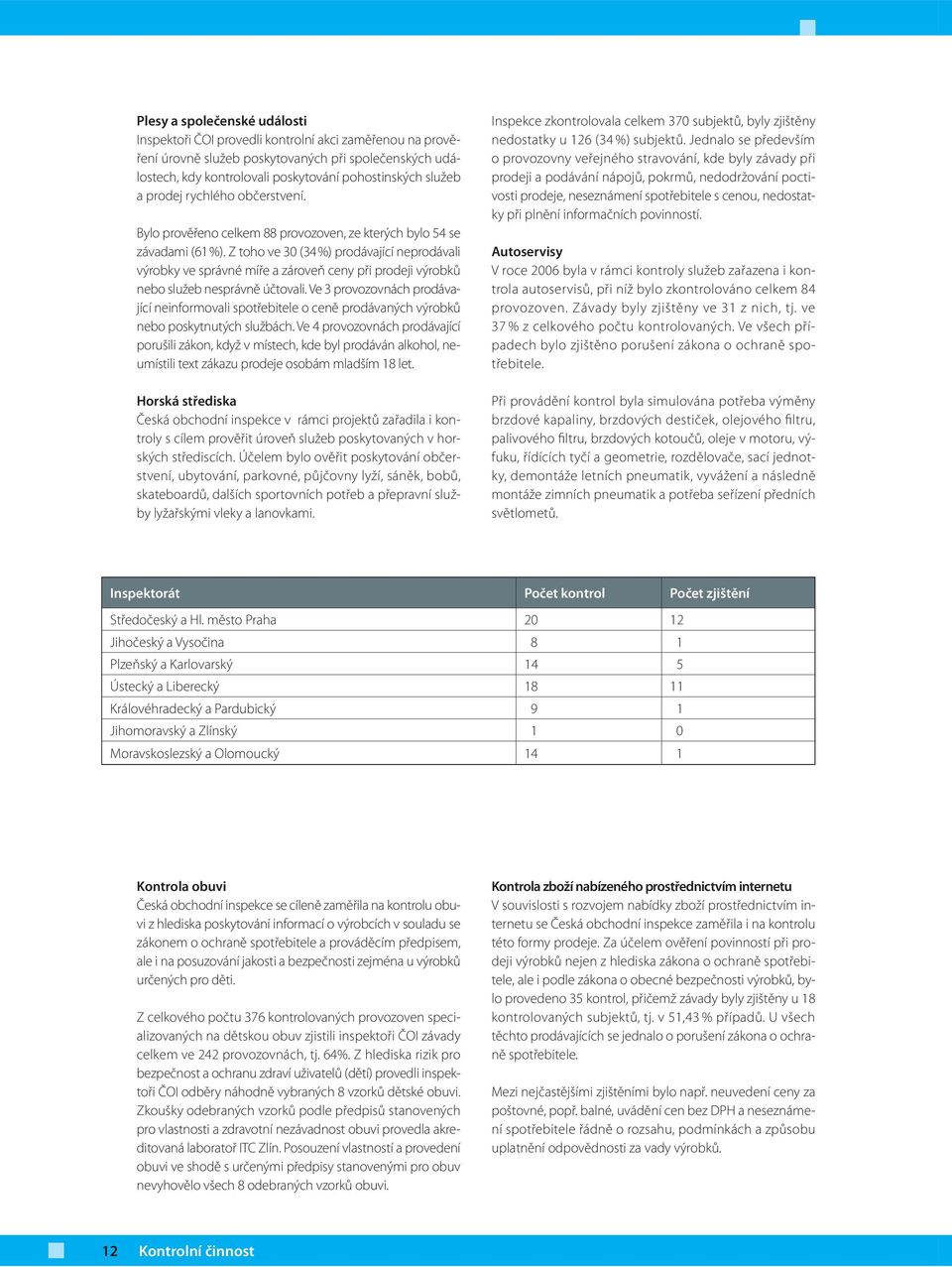 Z toho ve 30 (34 %) prodávající neprodávali výrobky ve správné míře a zároveň ceny při prodeji výrobků nebo služeb nesprávně účtovali.