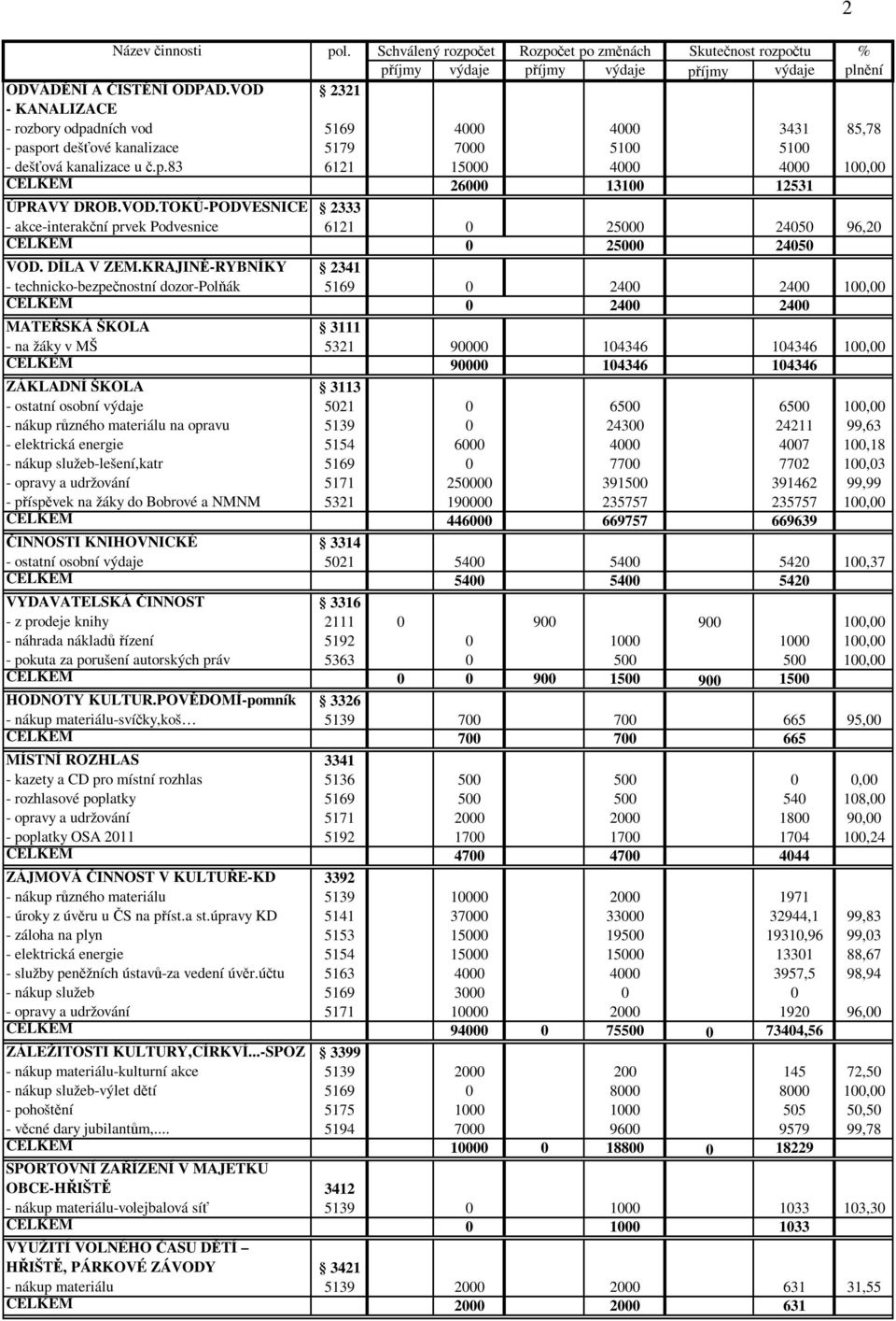 KRAJINĚ-RYBNÍKY 2341 - technicko-bezpečnostní dozor-polňák 5169 0 2400 2400 100,00 CELKEM 0 2400 2400 MATEŘSKÁ ŠKOLA 3111 - na žáky v MŠ 5321 90000 104346 104346 100,00 CELKEM 90000 104346 104346