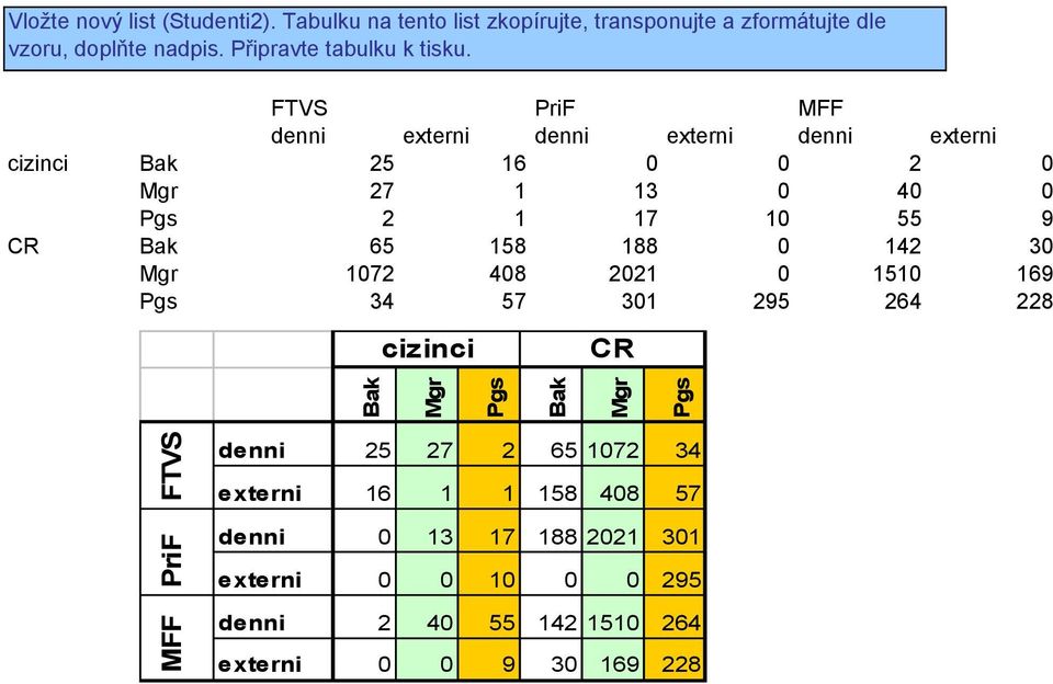 FTVS PriF MFF denni externi denni externi denni externi cizinci Bak 25 16 0 0 2 0 Mgr 27 1 13 0 40 0 Pgs 2 1 17 10 55 9 CR Bak 65 158