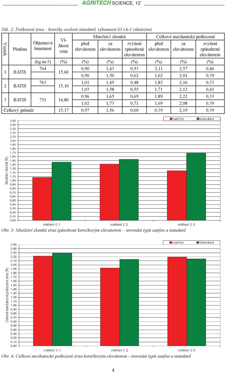 m-3) (%) (%) (%) (%) (%) (%) (%) 1 BATIS 764 0,90 1,43 0,53 2,11 2,57 0,46 15,60 0,90 1,50 0,62 1,62 2,01 0,39 2 BATIS 763 1,01 1,49 0,48 1,83 2,16 0,33 15,10