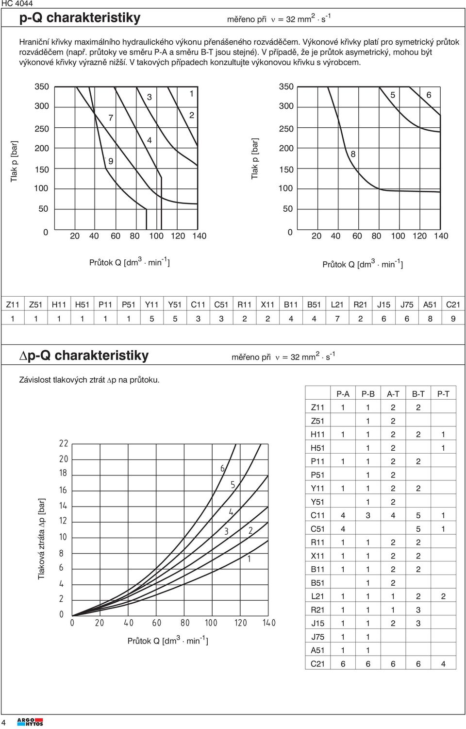 Tlak p [bar] 350 300 250 200 150 100 7 9 3 4 1 2 Tlak p [bar] 350 300 250 200 150 100 8 5 6 50 50 0 0 20 40 60 80 100 120 140 20 40 60 80 100 120 140 Průtok Q [dm 3 min -1 ] Průtok Q [dm 3 min -1 ]