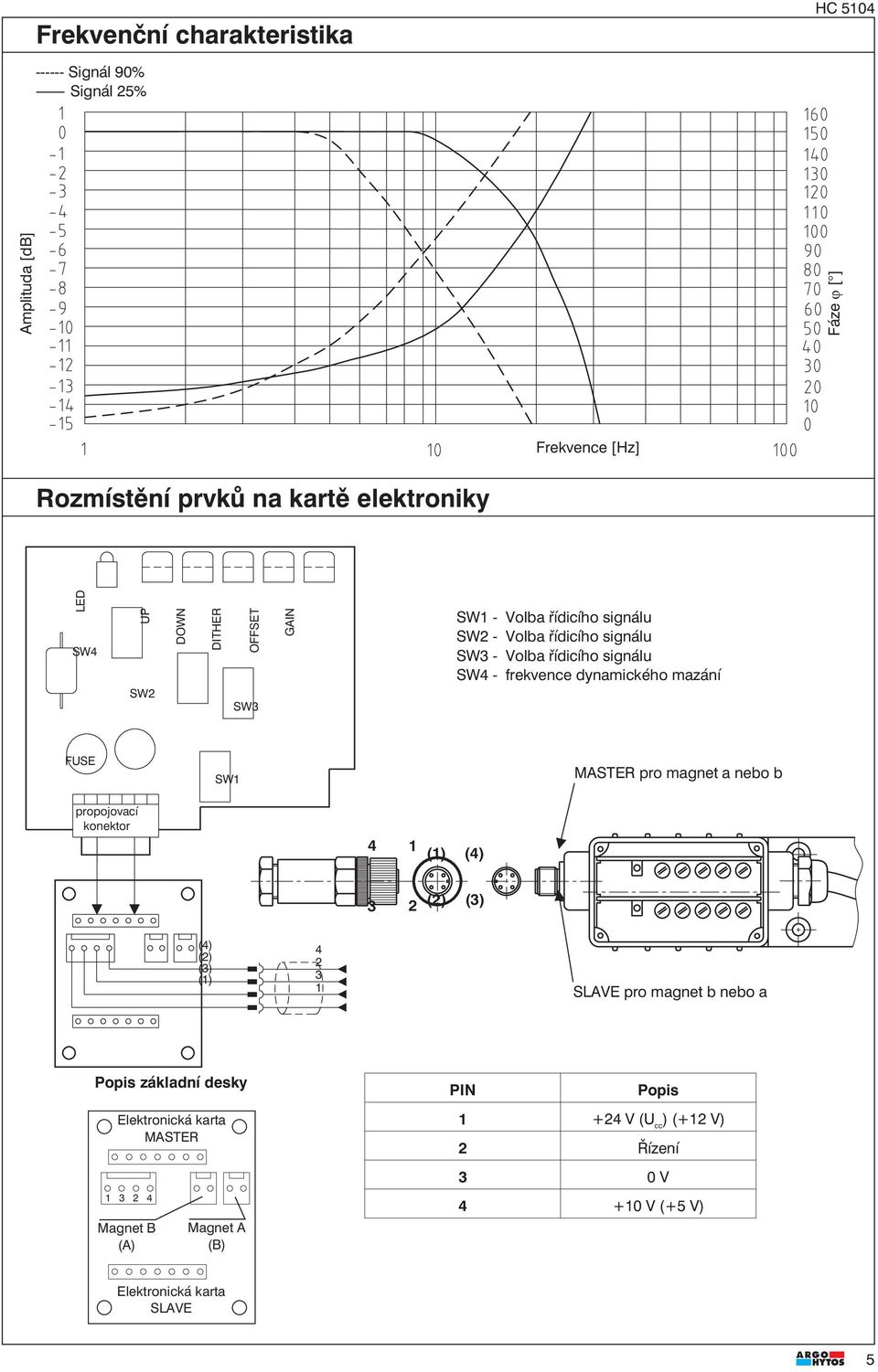 FUSE MASTER pro magnet a nebo b propojovací konektor 4 1 (1) (4) () () (4) () () (1) 4 1 SLAVE pro magnet b nebo a Popis základní desky