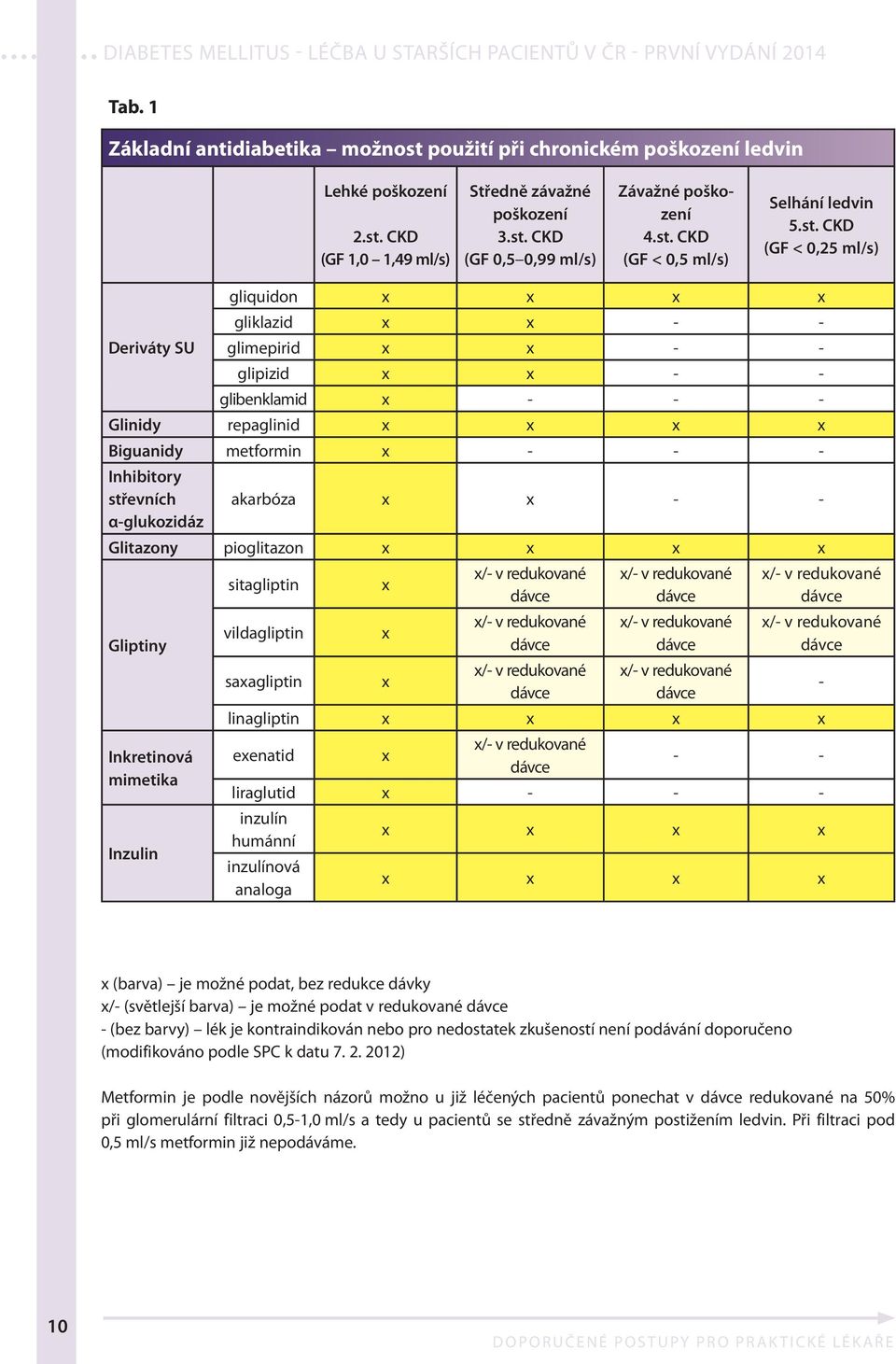 Biguanidy metformin x - - - Inhibitory střevních akarbóza x x - - α-glukozidáz Glitazony pioglitazon x x x x Gliptiny Inkretinová mimetika Inzulin sitagliptin vildagliptin saxagliptin x x x x/- v