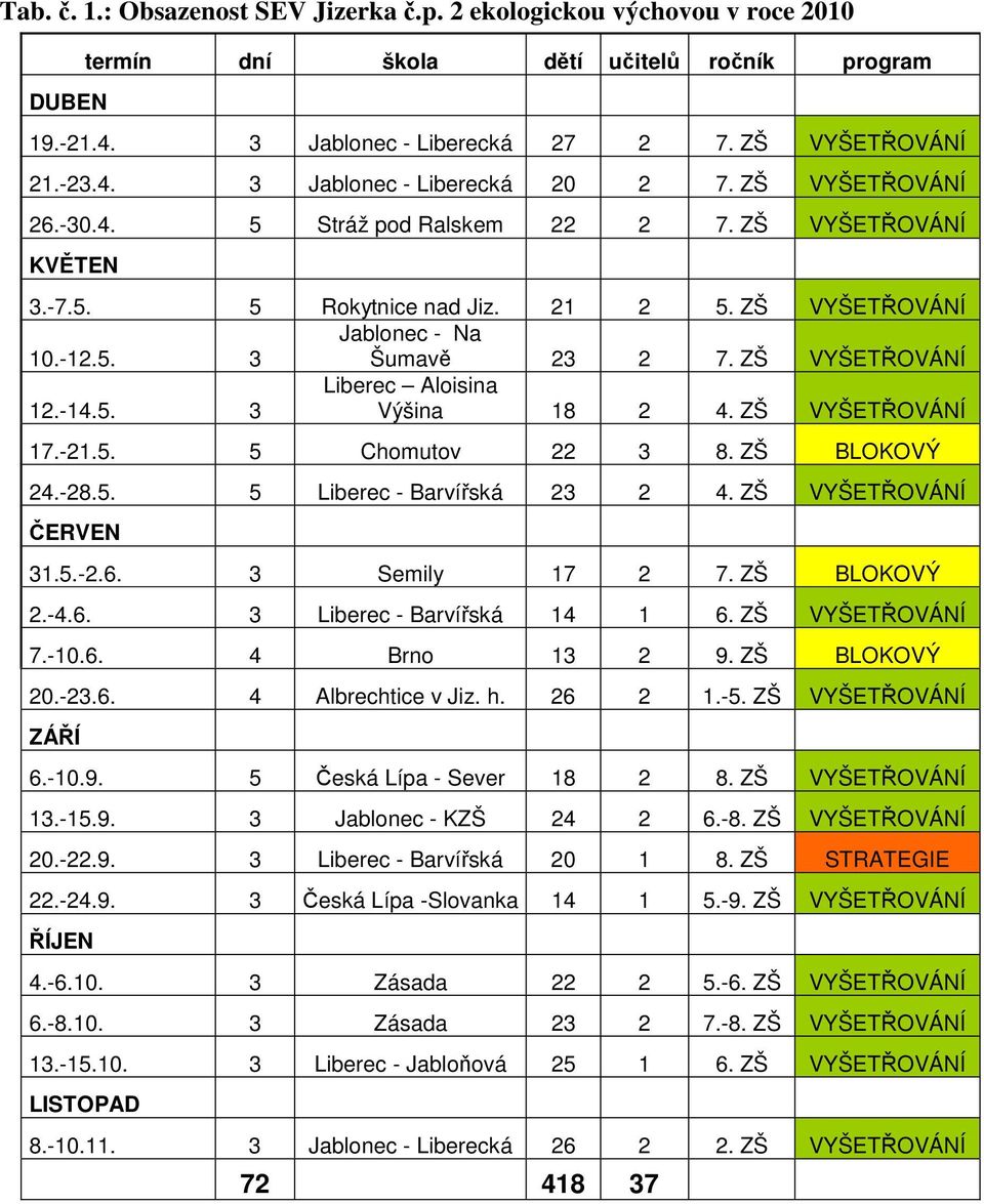 Liberec Aloisina Výšina 18 2 4 ZŠ VYŠETŘOVÁNÍ 17-215 5 Chomutov 22 3 8 ZŠ BLOKOVÝ 24-285 5 Liberec - Barvířská 23 2 4 ZŠ VYŠETŘOVÁNÍ ČERVEN 315-26 3 Semily 17 2 7 ZŠ BLOKOVÝ 2-46 3 Liberec -