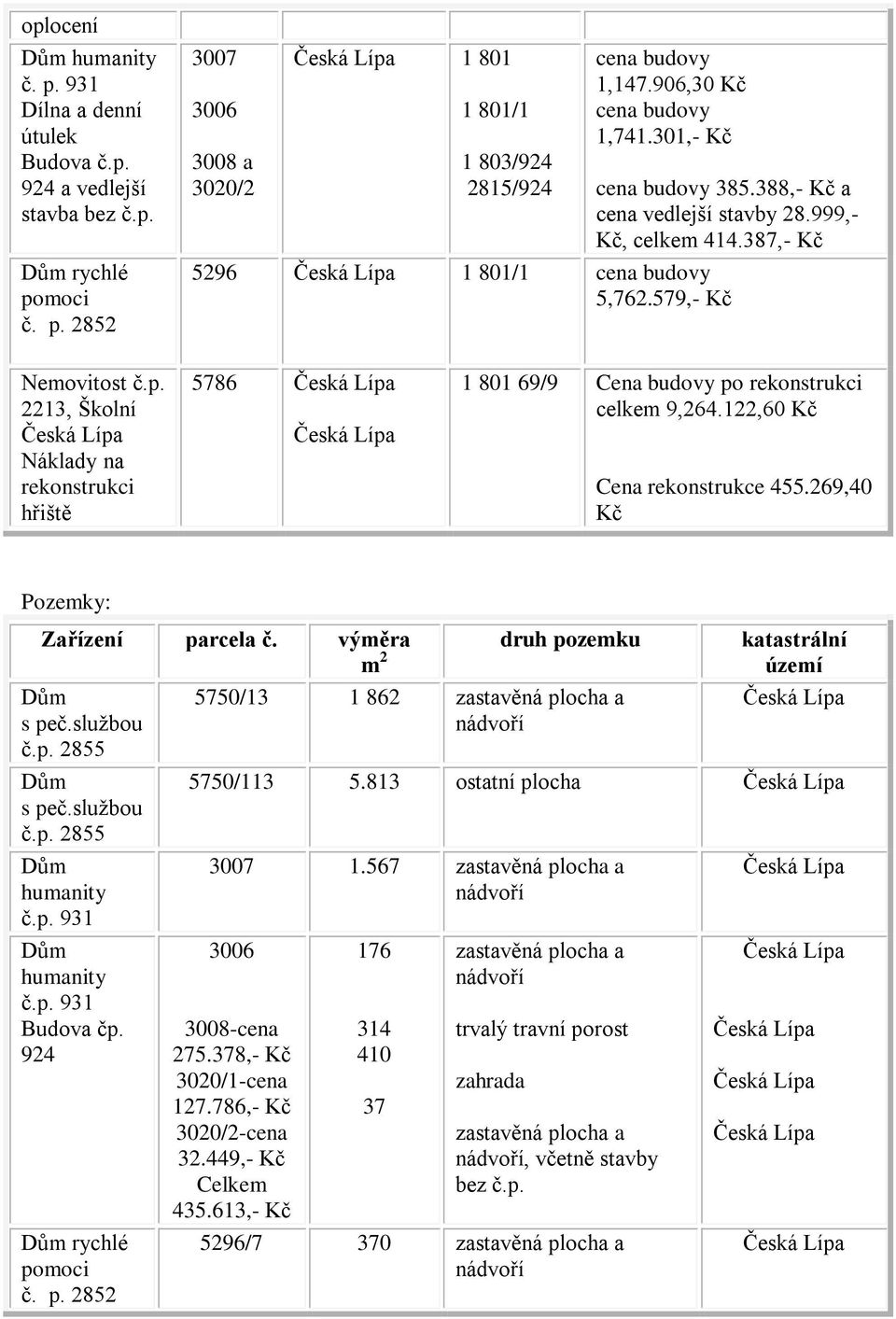 2213, Školní Náklady na rekonstrukci hřiště 5786 1 801 69/9 Cena budovy po rekonstrukci celkem 9,264.122,60 Kč Cena rekonstrukce 455.269,40 Kč Pozemky: Zařízení parcela č.