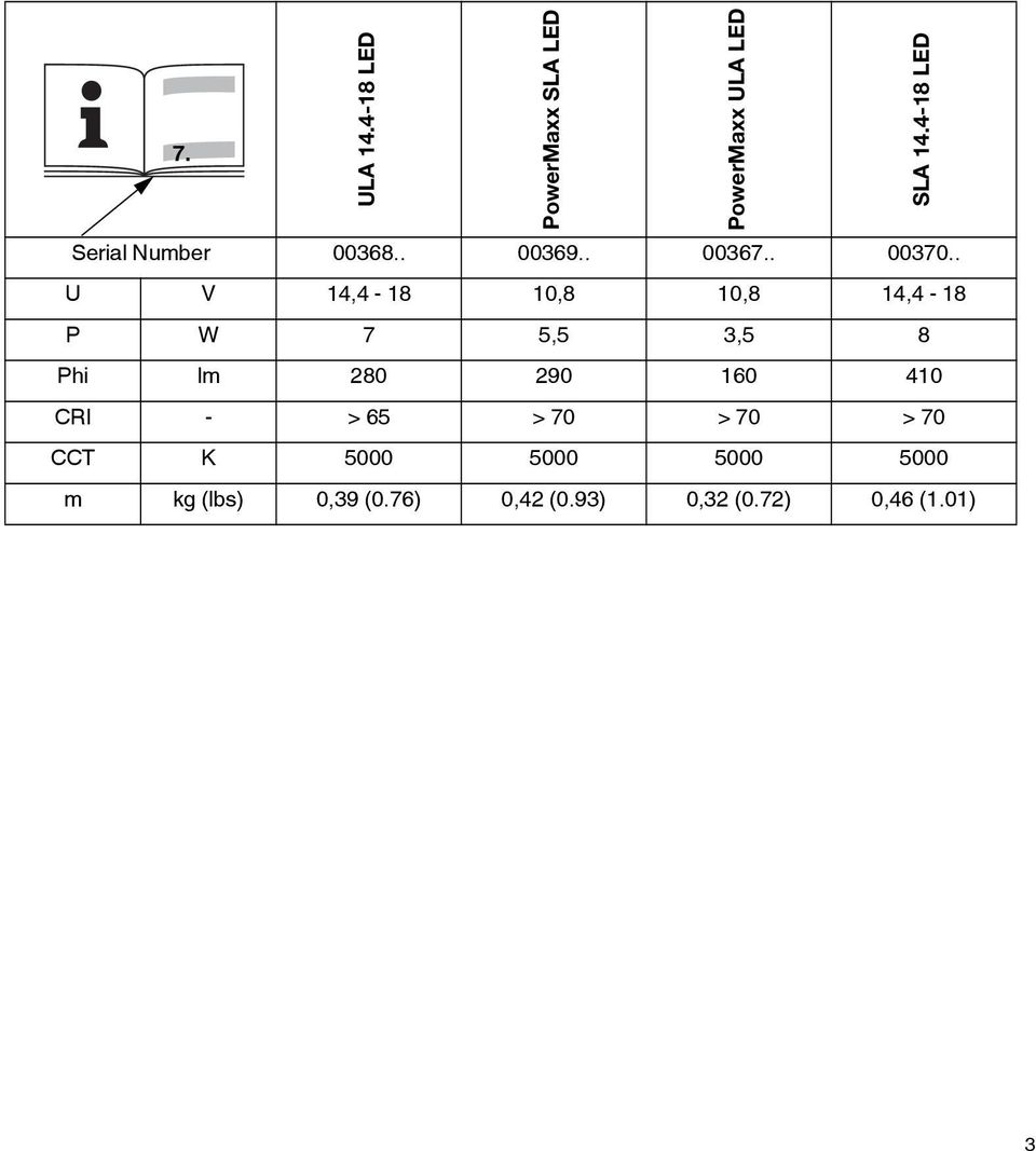 . U V 14,4-18 10,8 10,8 14,4-18 P W 7 5,5 3,5 8 Phi lm 280 290 160 410 CRI