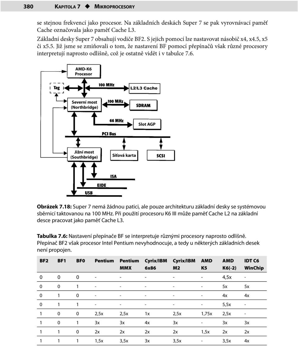 6. AMD-K6 Procesor Severní most (Northbridge) Slot AGP Jižní most (Southbridge) Síťová karta Obrázek.