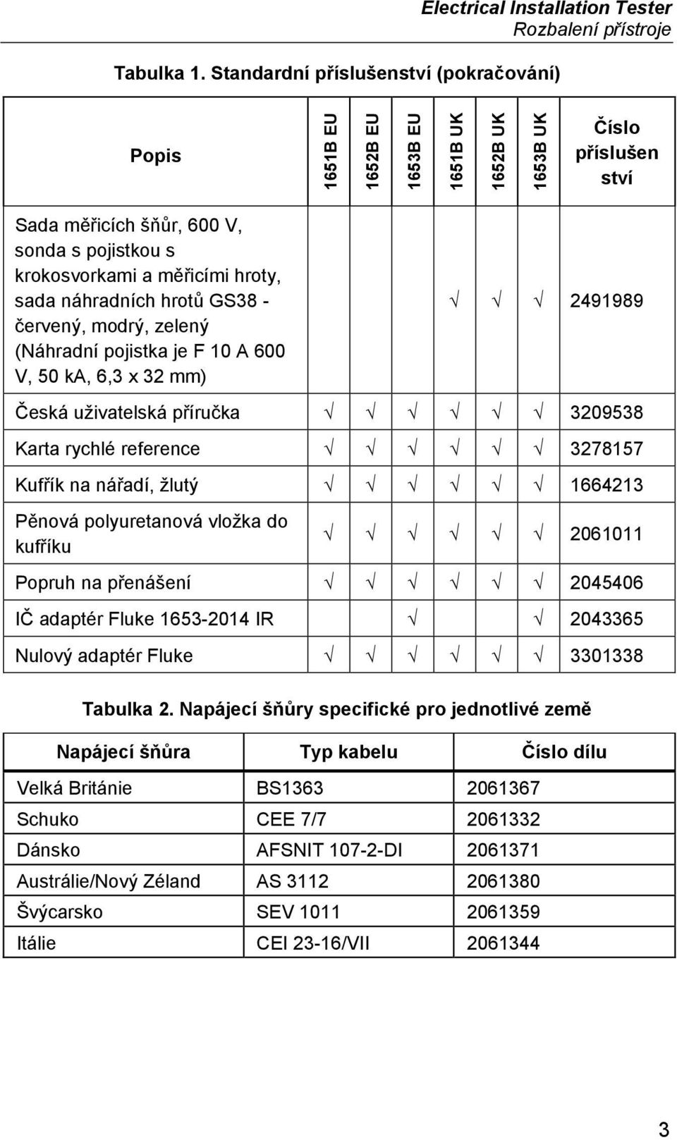 sada náhradních hrotů GS38 - červený, modrý, zelený (Náhradní pojistka je F 10 A 600 V, 50 ka, 6,3 x 32 mm) 2491989 Česká uživatelská příručka 3209538 Karta rychlé reference 3278157 Kufřík na nářadí,