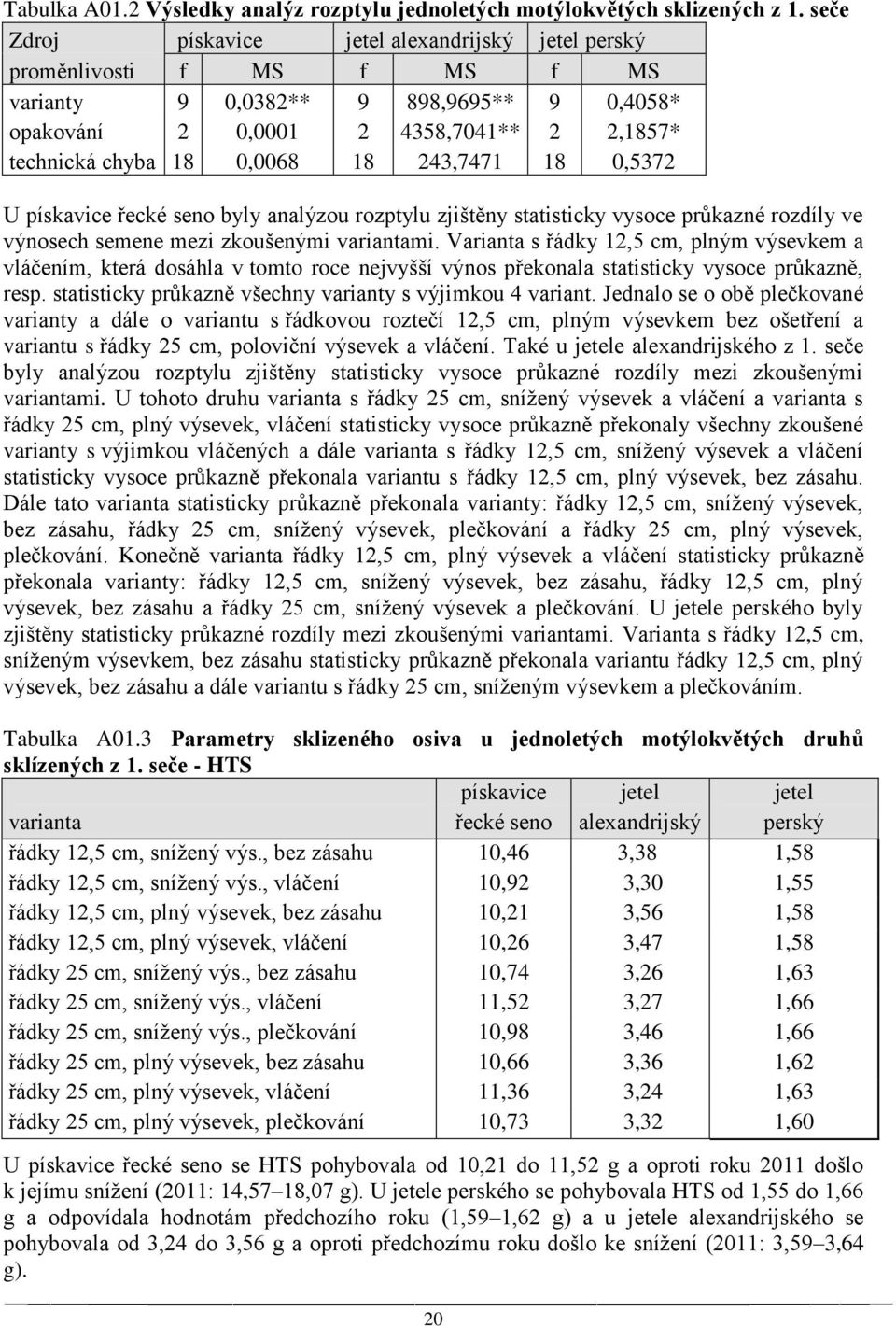 243,7471 18 0,5372 U pískavice řecké seno byly analýzou rozptylu zjištěny statisticky vysoce průkazné rozdíly ve výnosech semene mezi zkoušenými variantami.
