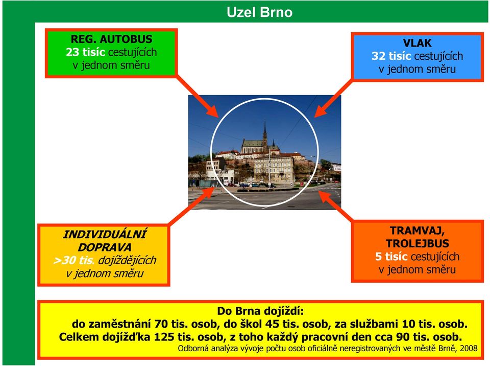 dojíždějících v jednom směru TRAMVAJ, TROLEJBUS 5 tisíc cestujících v jednom směru Do Brna dojíždí: do zaměstnání