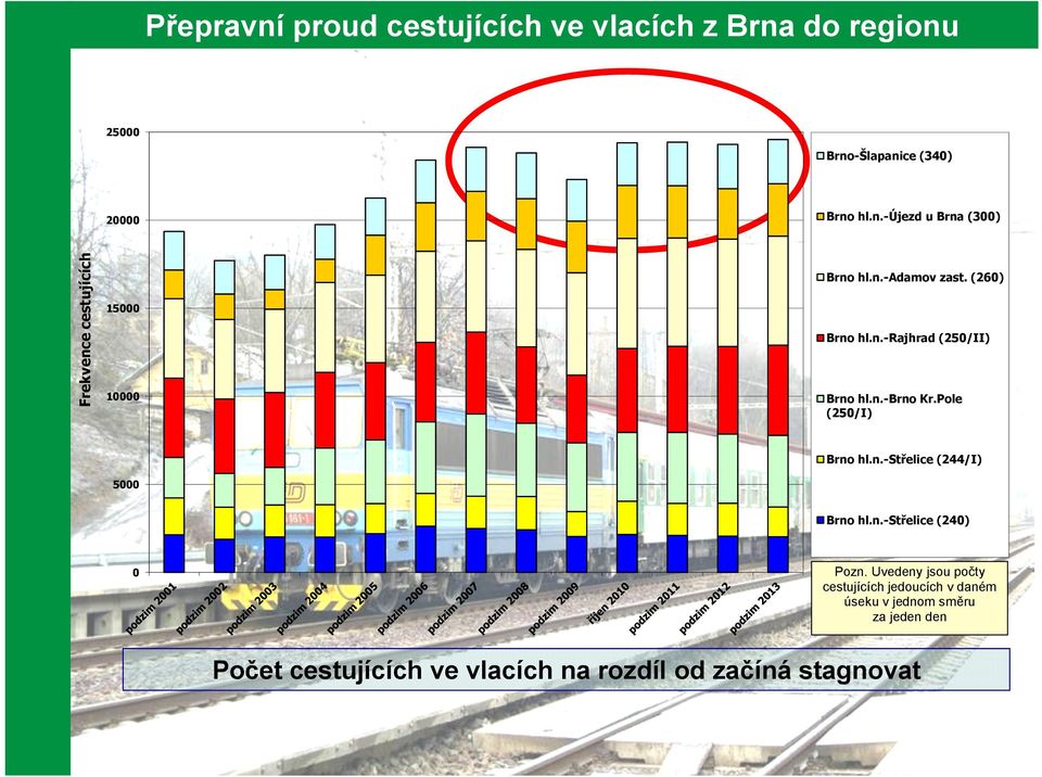 Pole (250/I) Brno hl.n.-střelice (244/I) 5000 Brno hl.n.-střelice (240) 0 Pozn.