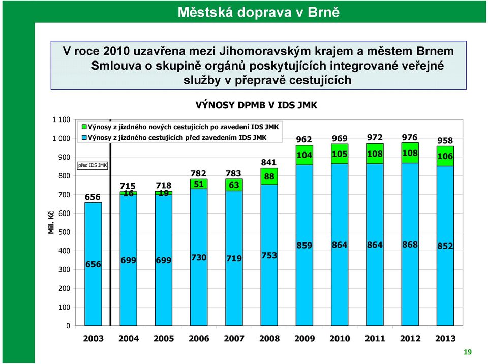 JMK Výnosy z jízdného cestujících před zavedením IDS JMK před IDS JMK 782 783 715 718 51 63 656 16 19 841 88 962 969 972 976 958 104 105