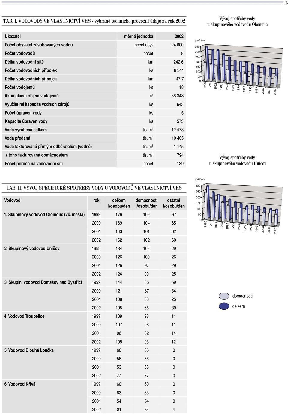 kapacita vodních zdrojů l/s 643 Počet úpraven vody ks 5 Kapacita úpraven vody l/s 573 Voda vyrobená celkem tis. m 3 12 478 Voda předaná tis. m 3 10 405 Voda fakturovaná přímým odběratelům (vodné) tis.