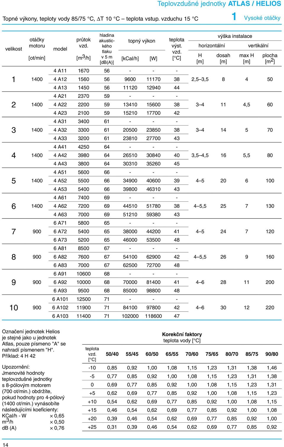 horizontální H výška instalace dosah max H vertikální plocha [m 2 ] 1 1400 2 1400 3 1400 4 1400 5 1400 6 1400 7 900 8 900 9 900 10 900 4 A11 1670 56 - - - 4 A12 1560 56 9600 11170 38 4 A13 1450 56