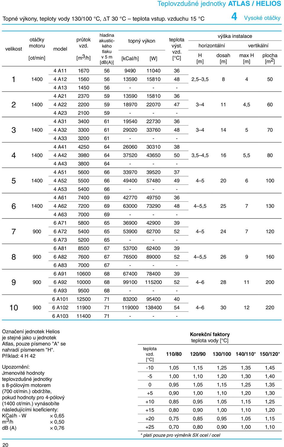 horizontální H výška instalace dosah max H vertikální plocha [m 2 ] 1 1400 2 1400 3 1400 4 1400 5 1400 6 1400 7 900 8 900 9 900 10 900 4 A11 1670 56 9490 11040 36 4 A12 1560 56 13590 15810 48 4 A13