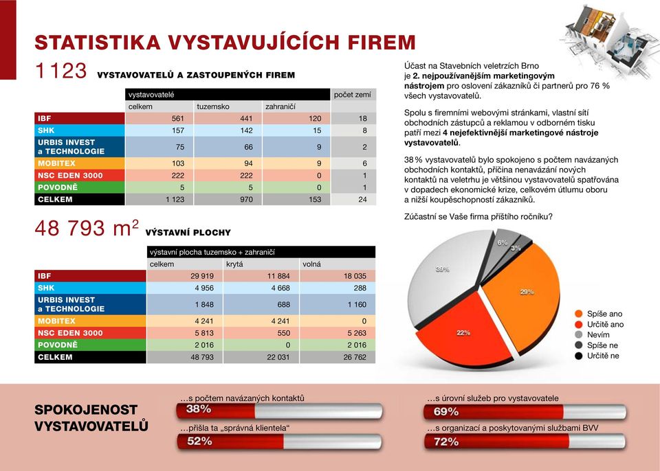 nejpoužívanějším marketingovým nástrojem pro oslovení zákazníků či partnerů pro 76 % všech vystavovatelů.