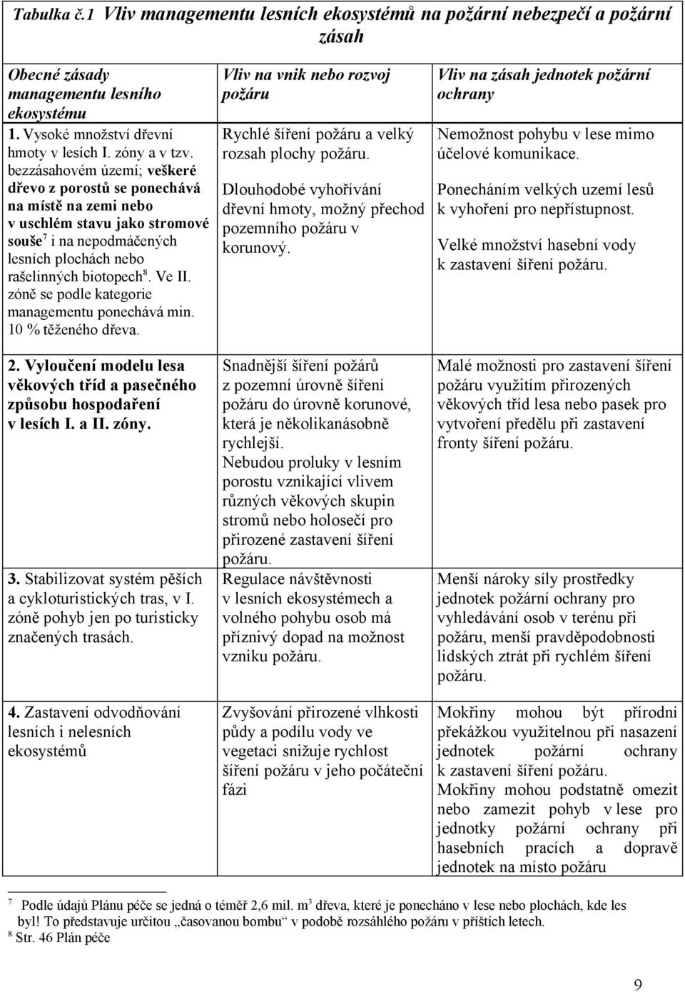 zóně se podle kategorie managementu ponechává min. % těženého dřeva.. Vyloučení modelu lesa věkových tříd a pasečného způsobu hospodaření v lesích I. a II. zóny. 3.