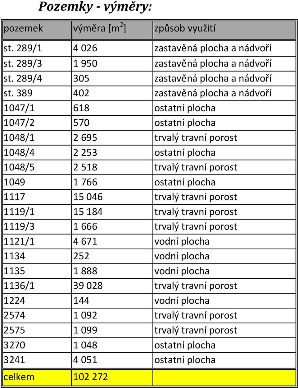 1 766 ostatní plocha 1117 15046 trvalý travní porost 1119/1 15184 trvalý travní porost 1119/3 1 666 trvalý travní porost 1121/1 4 671 vodní plocha 1134 252 vodní plocha 1135 1 888 vodní