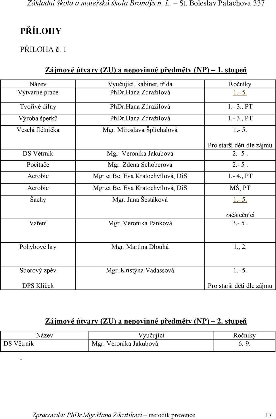 Zdena Schoberová 2.- 5. Aerobic Mgr.et Bc. Eva Kratochvílová, DiS 1.- 4., PT Aerobic Mgr.et Bc. Eva Kratochvílová, DiS MŚ, PT Šachy Mgr. Jana Šestáková 1.- 5. začátečníci Vaření Mgr.