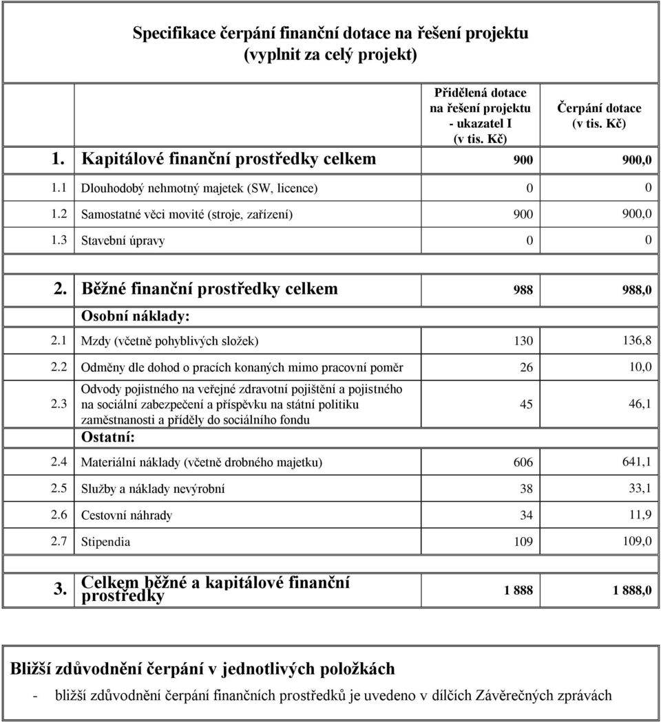 Běžné finanční prostředky celkem 988 988,0 Osobní náklady: 2.1 Mzdy (včetně pohyblivých složek) 130 136,8 2.2 Odměny dle dohod o pracích konaných mimo pracovní poměr 26 10,0 2.