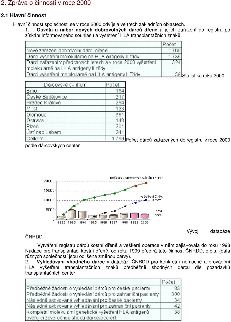 Statistika roku 2000 podle dárcovských center Počet dárců zařazených do registru v roce 2000 ČNRDD Vývoj databáze Vytváření registru dárců kostní dřeně a veškeré operace v něm zajiš»ovala do roku