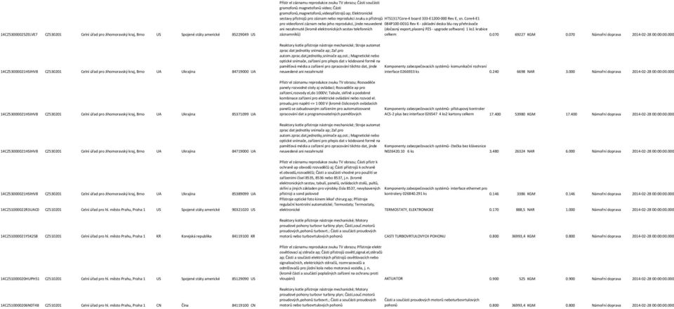 14CZ53000021HSIHV8 CZ530201 Celní úřad pro Jihomoravský kraj, Brno UA Ukrajina 85389099 UA 14CZ51000022R3UAC0 CZ510201 Celní úřad pro hl.