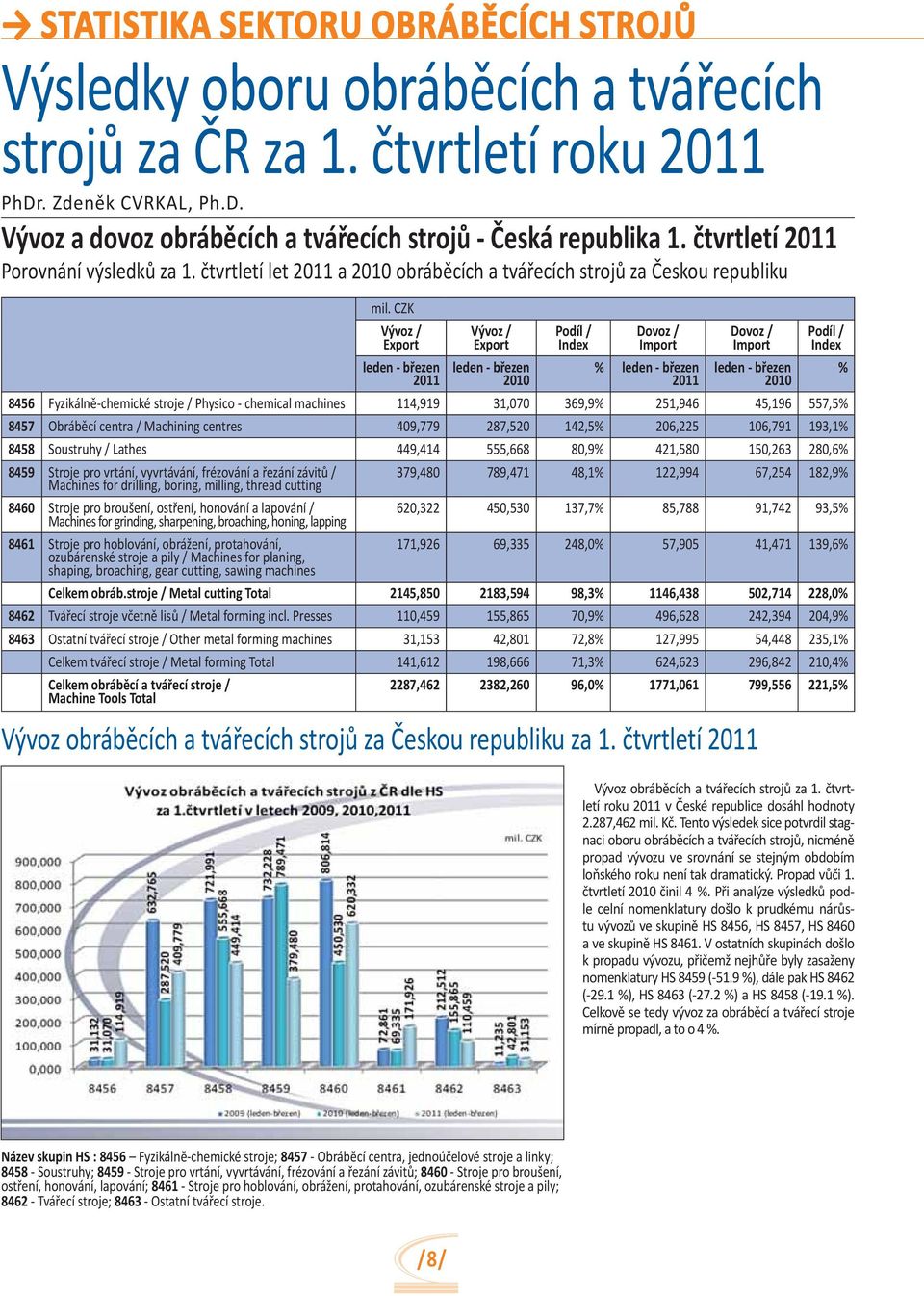 CZK Vývoz / Export Vývoz / Export Podíl / Index Dovoz / Import Dovoz / Import Podíl / Index leden - březen 2011 leden - březen 2010 % leden - březen 2011 leden - březen 2010 % 8456 Fyzikálně-chemické