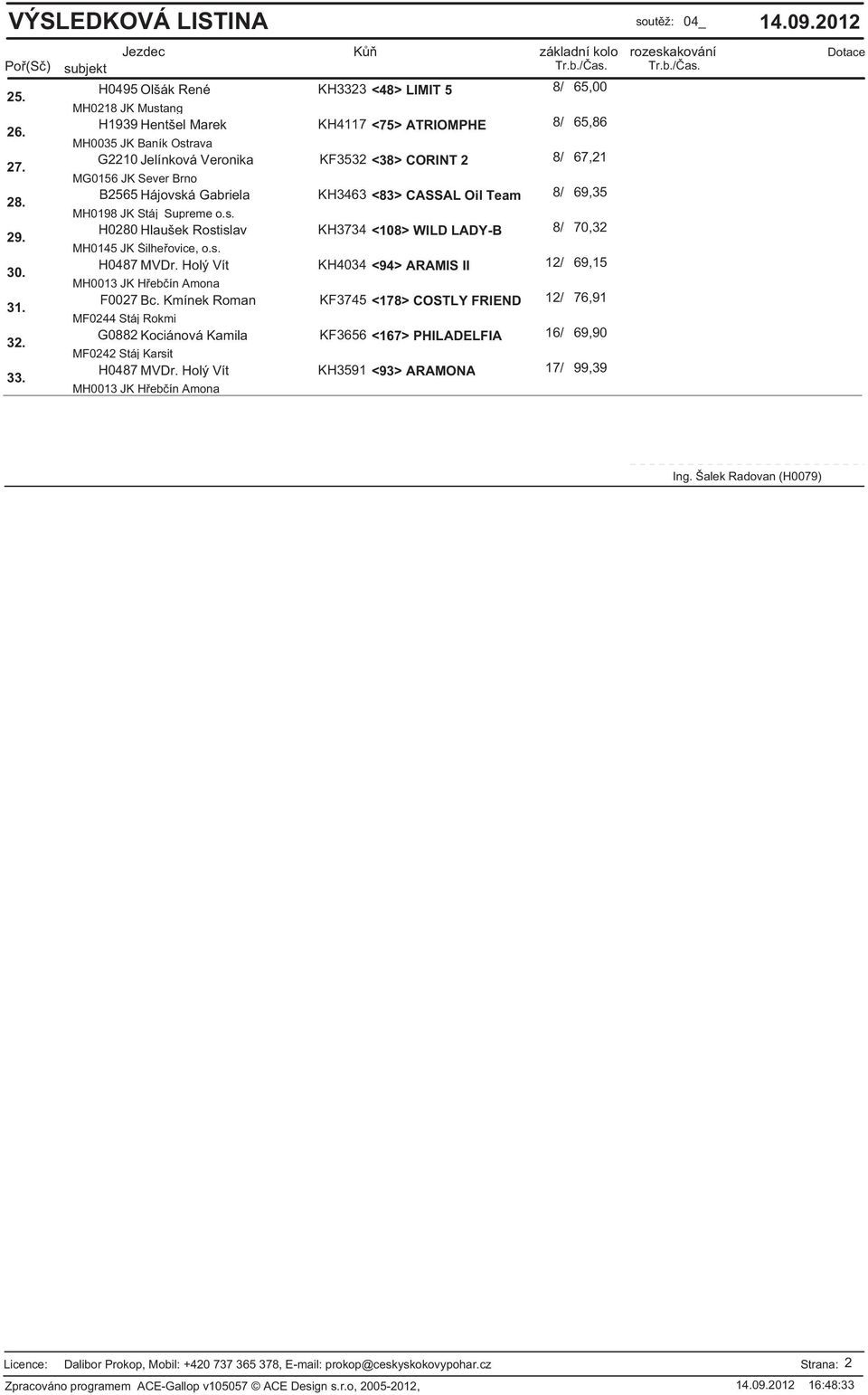 B2565 Hájovská Gabriela KH363 <83> CASSAL Oil Team 8/ 69,35 29. H28 Hlaušek Rostislav KH373 <18> WILD LADY-B 8/ 7,32 3. MH13 JK H eb ín Amona H87 MVDr. Holý Vít KH3 <9> ARAMIS II 12/ 69,15 31.
