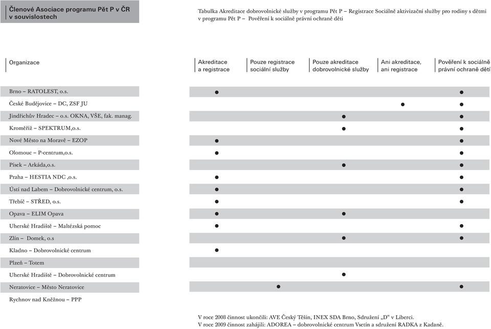 ochraně dětí Brno RATOLEST, o.s. České Budějovice DC, ZSF JU Jindřichův Hradec o.s. OKNA, VŠE, fak. manag. Kroměříž SPEKTRUM,o.s. Nové Město na Moravě EZOP Olomouc P-centrum,o.s. Písek Arkáda,o.s. Praha HESTIA NDC,o.