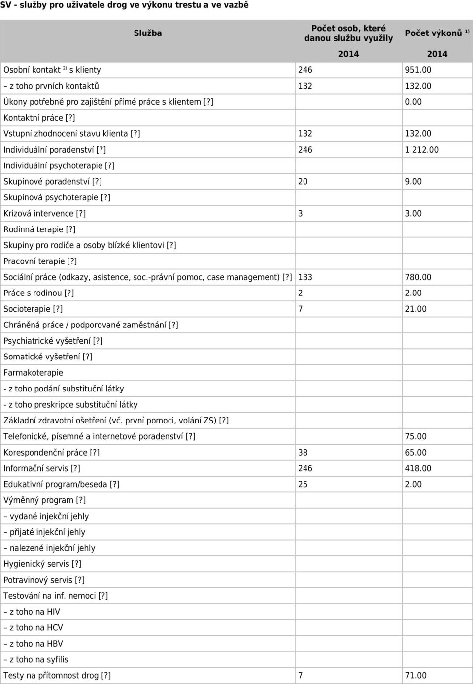 ] 246 1 212.00 Individuální psychoterapie [?] Skupinové poradenství [?] 20 9.00 Skupinová psychoterapie [?] Krizová intervence [?] 3 3.00 Rodinná terapie [?