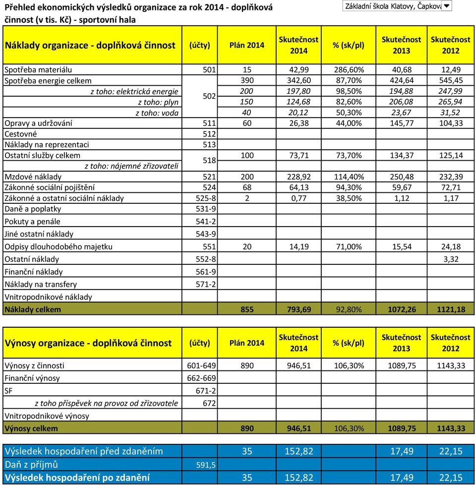 energie 200 197,80 98,50% 194,88 247,99 z toho: plyn 150 124,68 82,60% 206,08 265,94 z toho: voda 40 20,12 50,30% 23,67 31,52 Opravy a udržování 511 60 26,38 44,00% 145,77 104,33 Cestovné 512 Ostatní