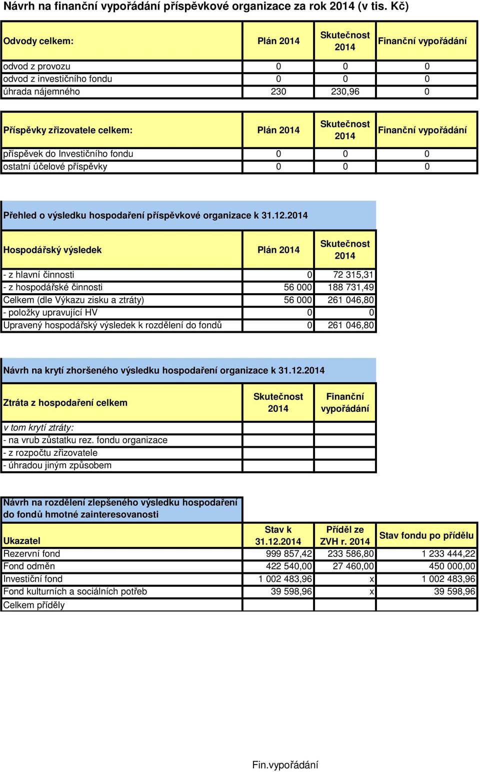 Investičního fondu 0 0 0 ostatní účelové příspěvky 0 0 0 Přehled o výsledku hospodaření příspěvkové organizace k 31.12.