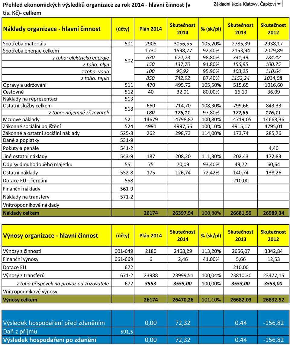 energie 630 622,23 98,80% 741,49 784,42 z toho: plyn 150 137,70 91,80% 156,95 100,75 z toho: voda 100 95,92 95,90% 103,25 110,64 z toho: teplo 850 742,92 87,40% 1152,24 1034,08 Opravy a udržování 511