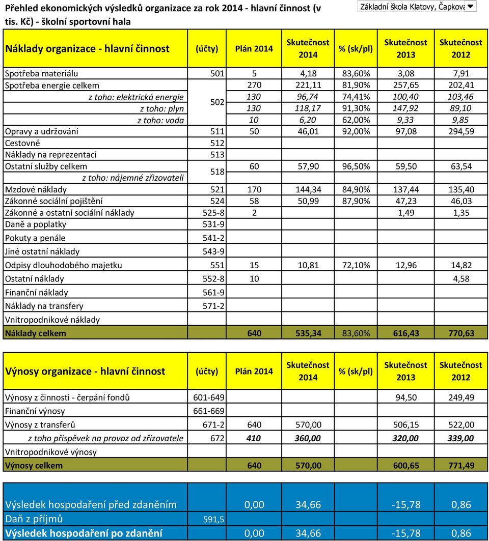 energie 130 96,74 74,41% 100,40 103,46 z toho: plyn 130 118,17 91,30% 147,92 89,10 z toho: voda 10 6,20 62,00% 9,33 9,85 Opravy a udržování 511 50 46,01 92,00% 97,08 294,59 Cestovné 512 Ostatní