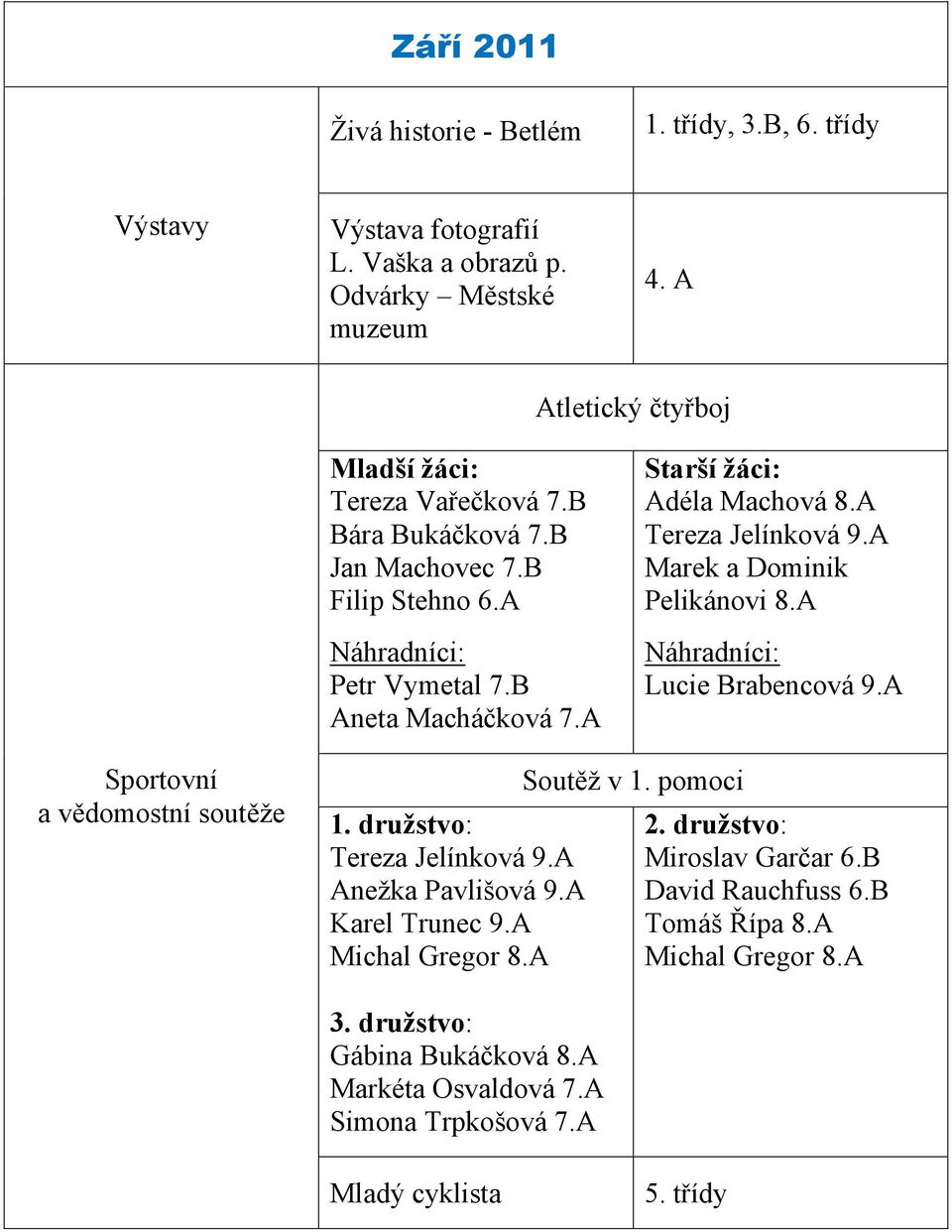 A Marek a Dominik Pelikánovi 8.A Náhradníci: Lucie Brabencová 9.A Sportovní a vědomostní soutěže 1. družstvo: Tereza Jelínková 9.A Anežka Pavlišová 9.A Karel Trunec 9.